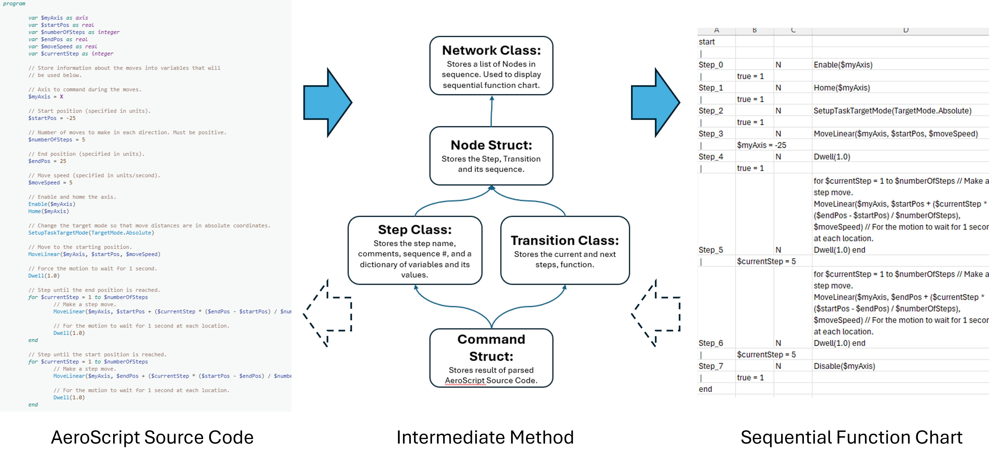 Data Flow Overview of Aeroscript to SFC converter