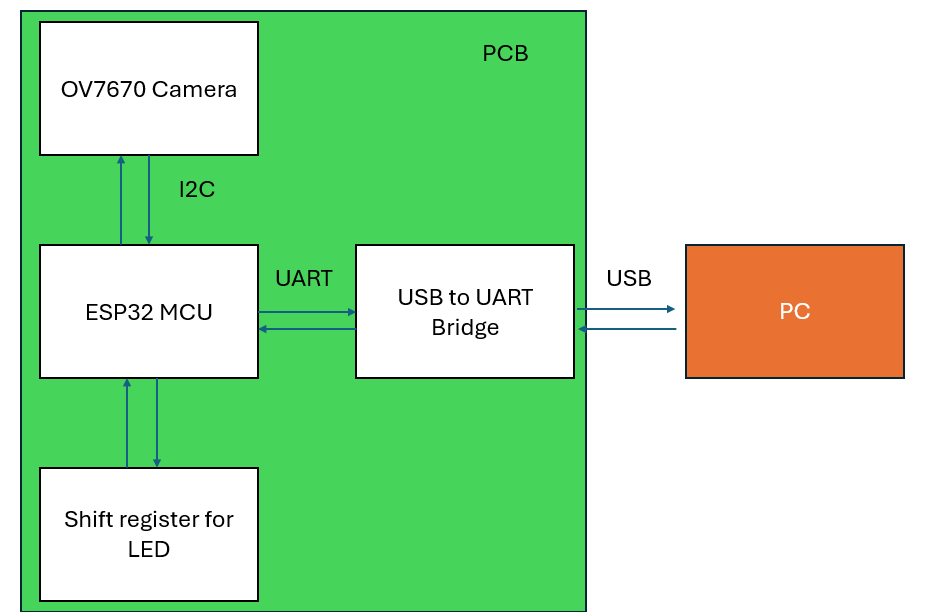 Hardware block diagram