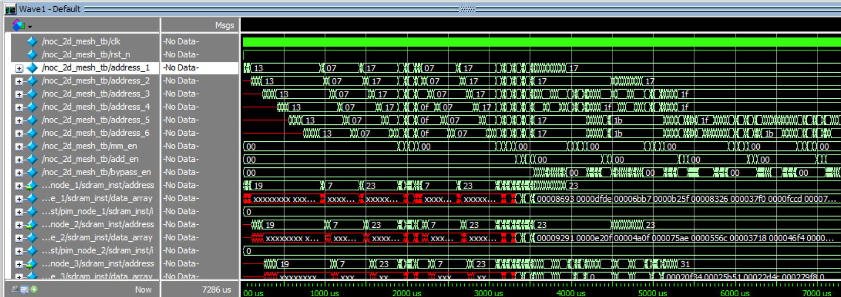 Total clock cycles from RTL Simulation