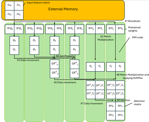 Illustrated dataflow of weight-stationary method of inference