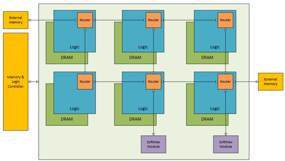 High level hardware block diagram