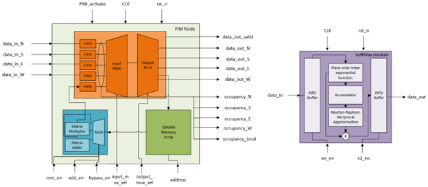 Low level hardware block diagram