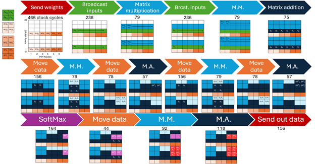 Tiling used in dataflow